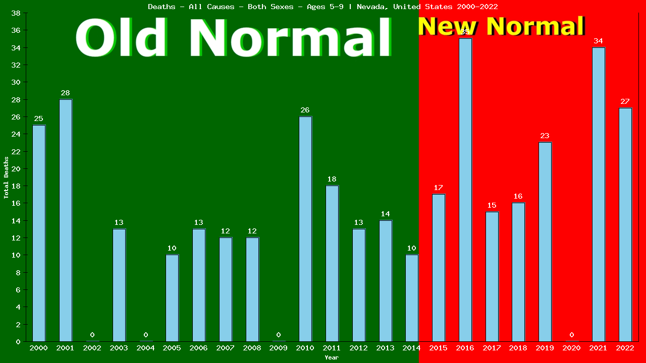 Graph showing Deaths - All Causes - Girls And Boys - Aged 5-9 | Nevada, United-states